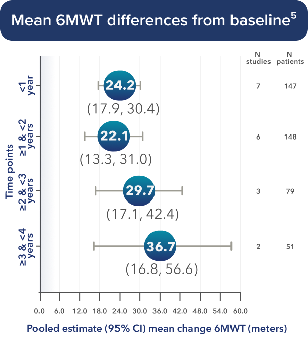 Mean 6MWT differences from baseline